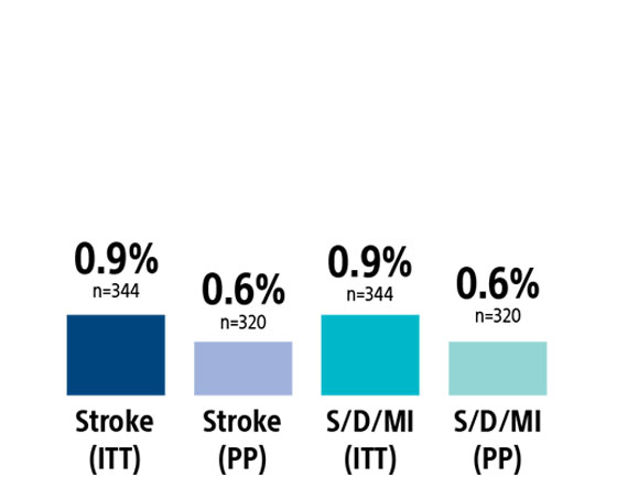The event rates of patients between intent-to-treat (ITT) and per-protocol (PP) based on stroke, death, and myocardial infarction (MI) from 2022 to 2024 during the Roadster 3 clinical study.